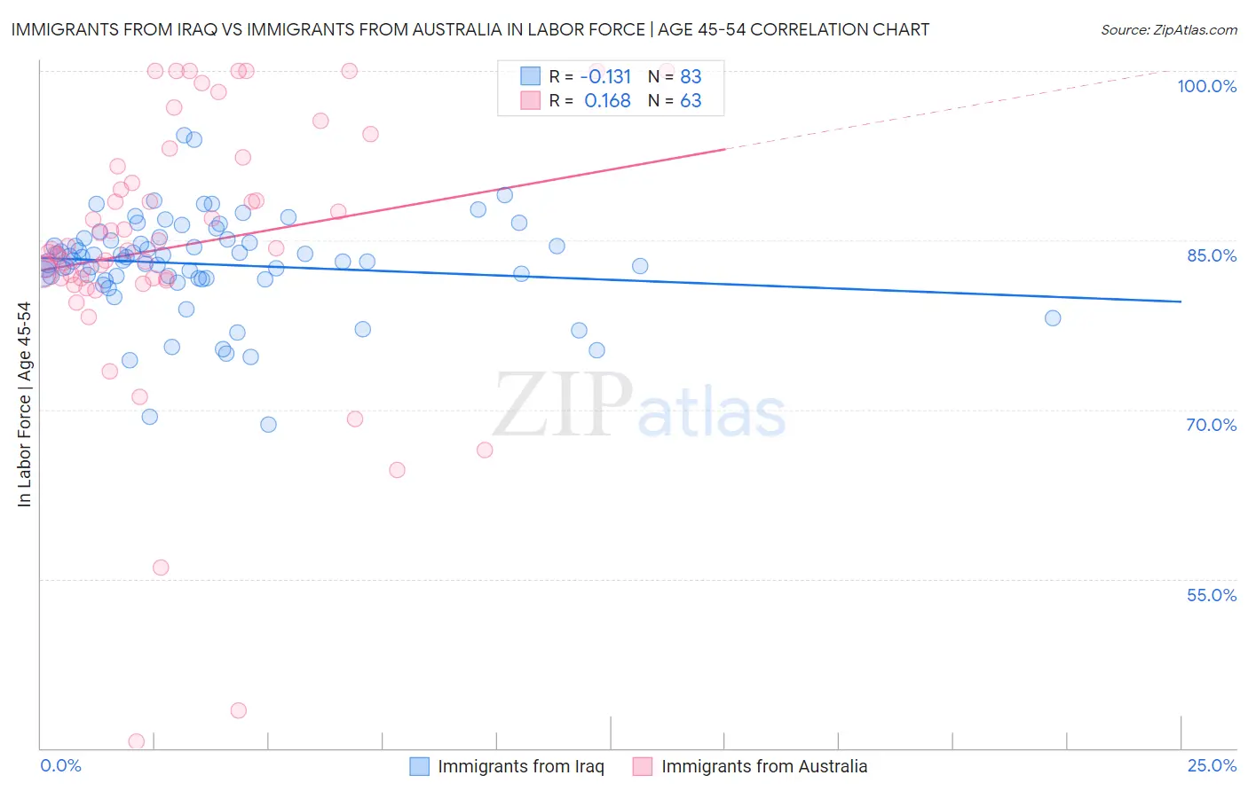 Immigrants from Iraq vs Immigrants from Australia In Labor Force | Age 45-54