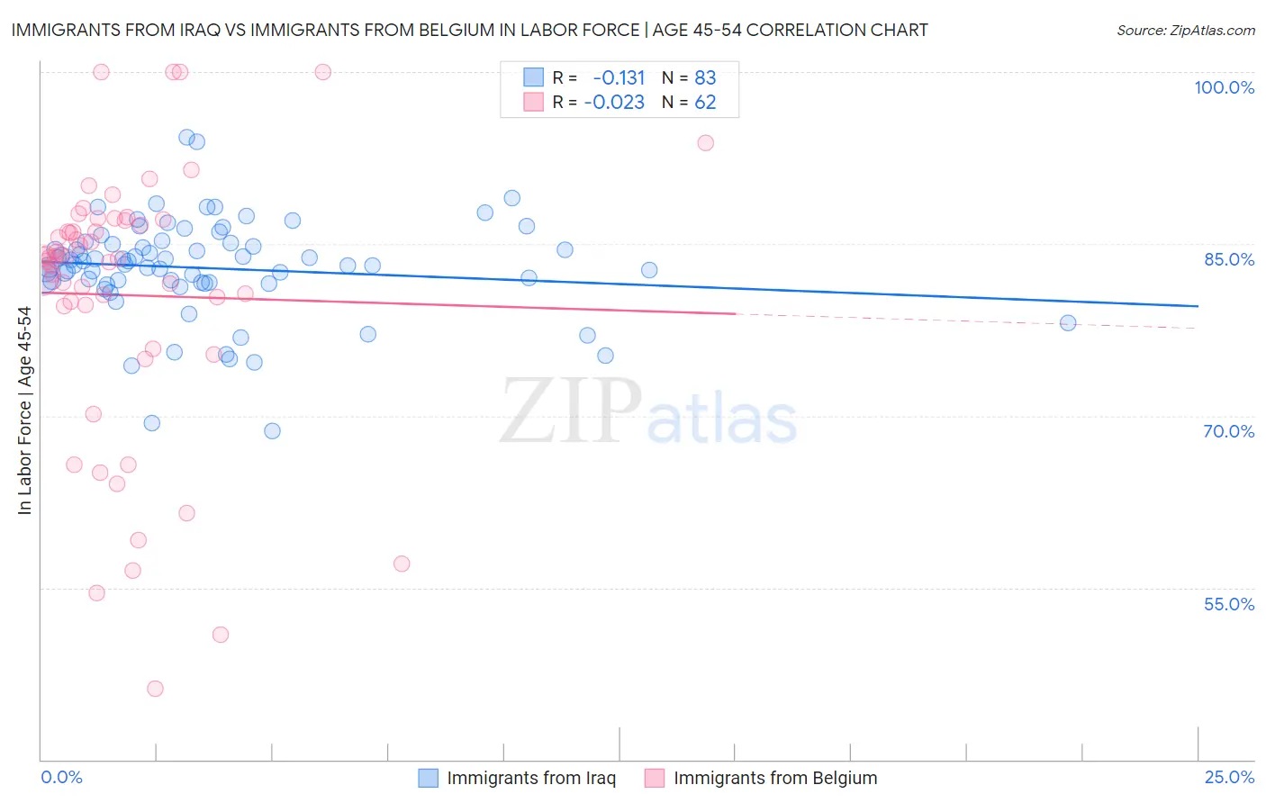 Immigrants from Iraq vs Immigrants from Belgium In Labor Force | Age 45-54