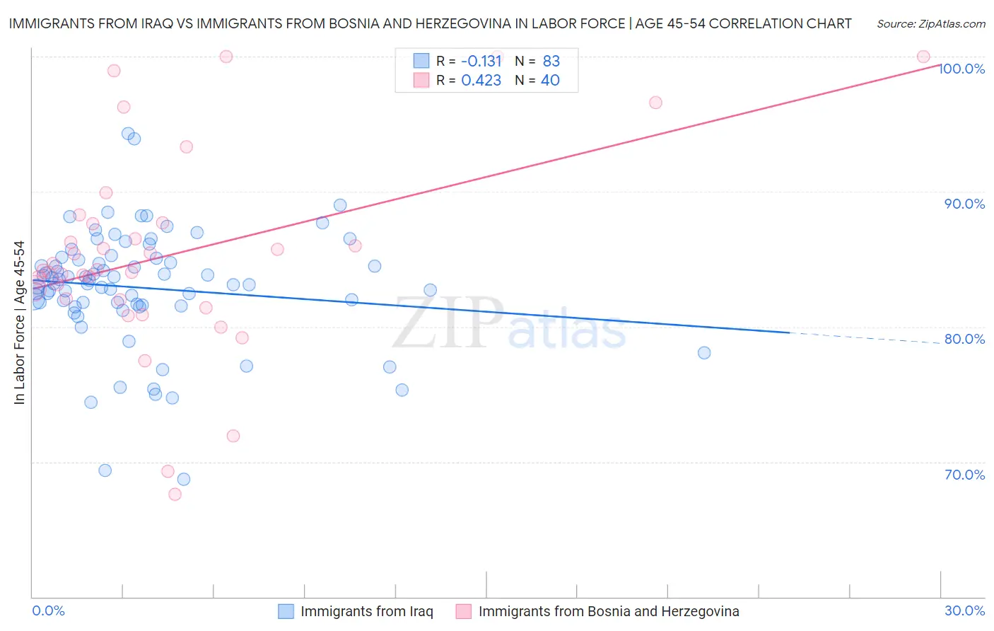 Immigrants from Iraq vs Immigrants from Bosnia and Herzegovina In Labor Force | Age 45-54