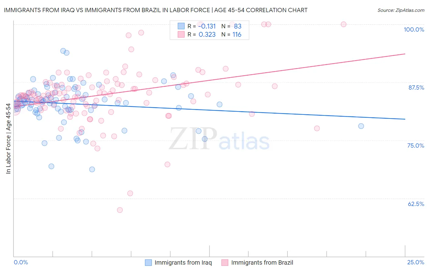 Immigrants from Iraq vs Immigrants from Brazil In Labor Force | Age 45-54