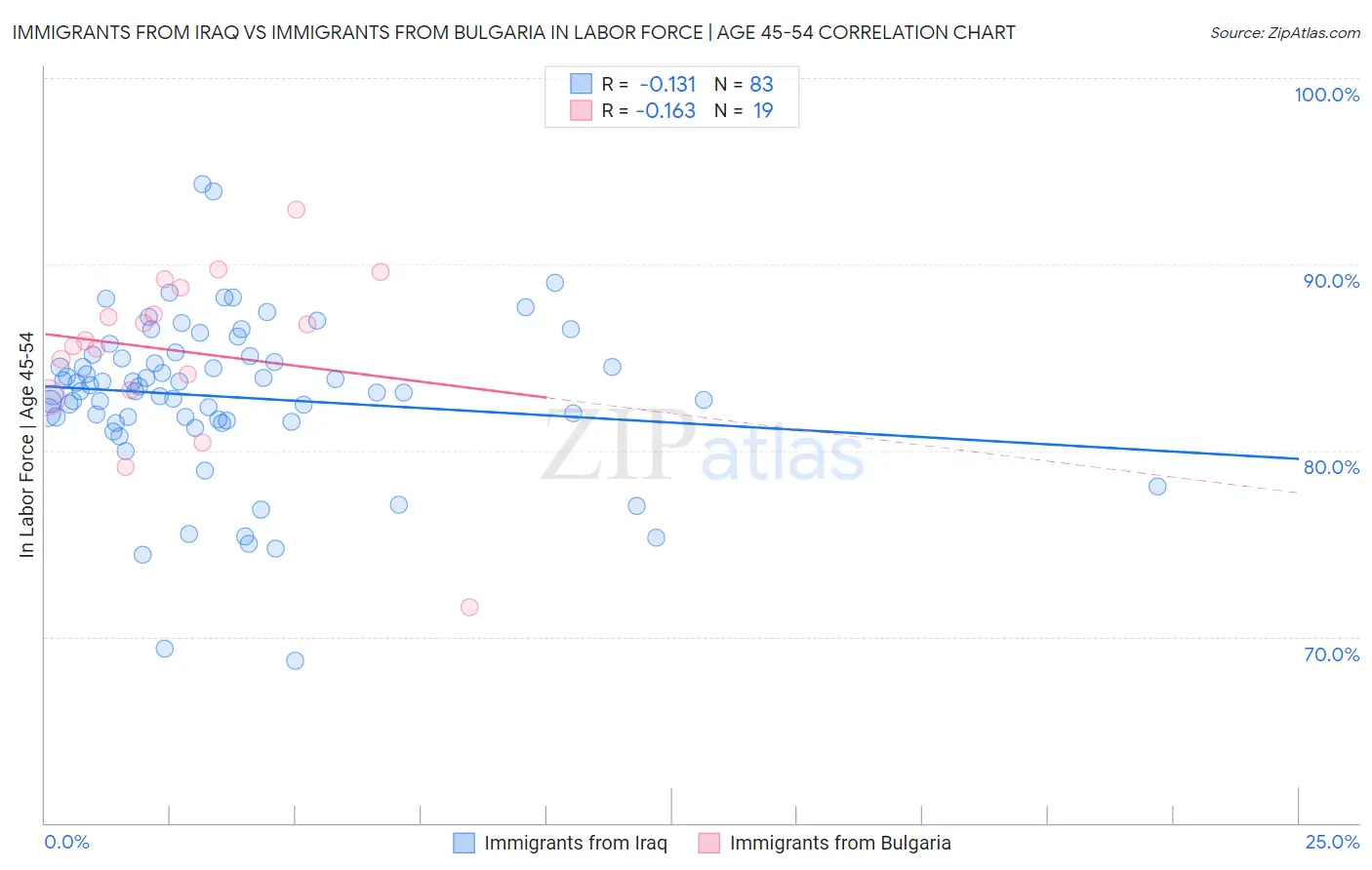 Immigrants from Iraq vs Immigrants from Bulgaria In Labor Force | Age 45-54