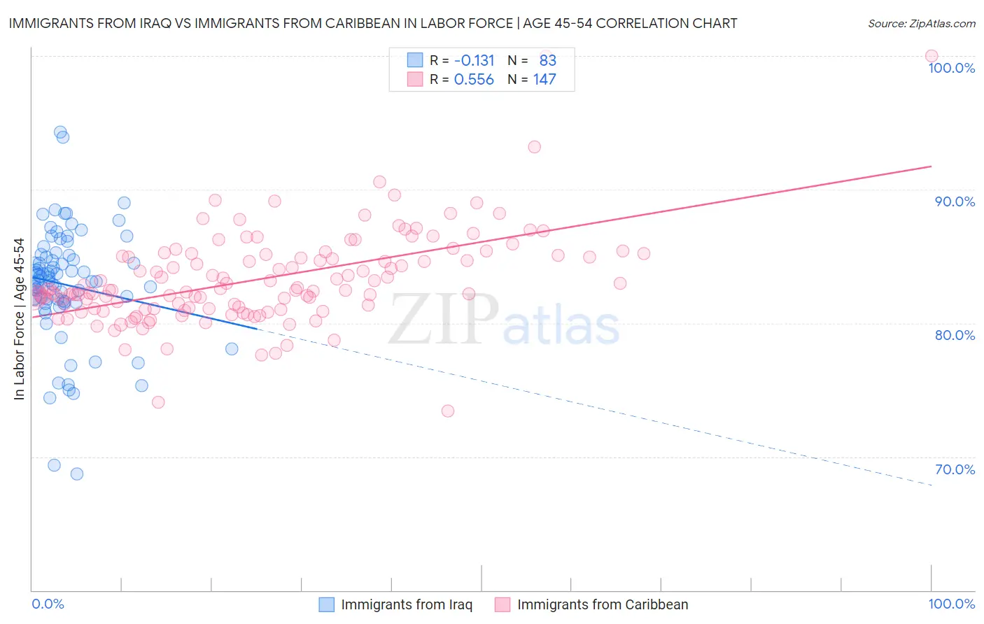 Immigrants from Iraq vs Immigrants from Caribbean In Labor Force | Age 45-54