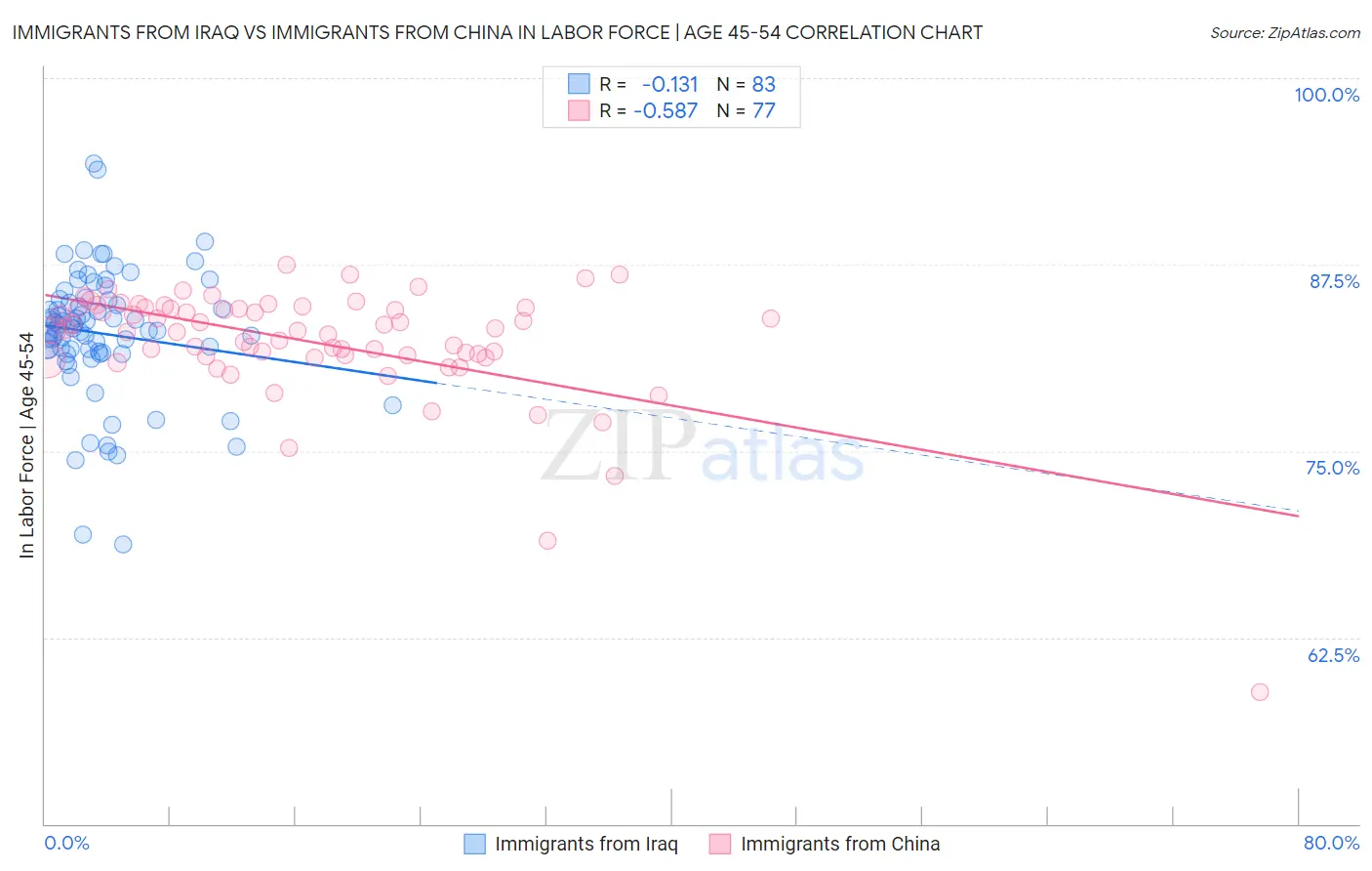 Immigrants from Iraq vs Immigrants from China In Labor Force | Age 45-54