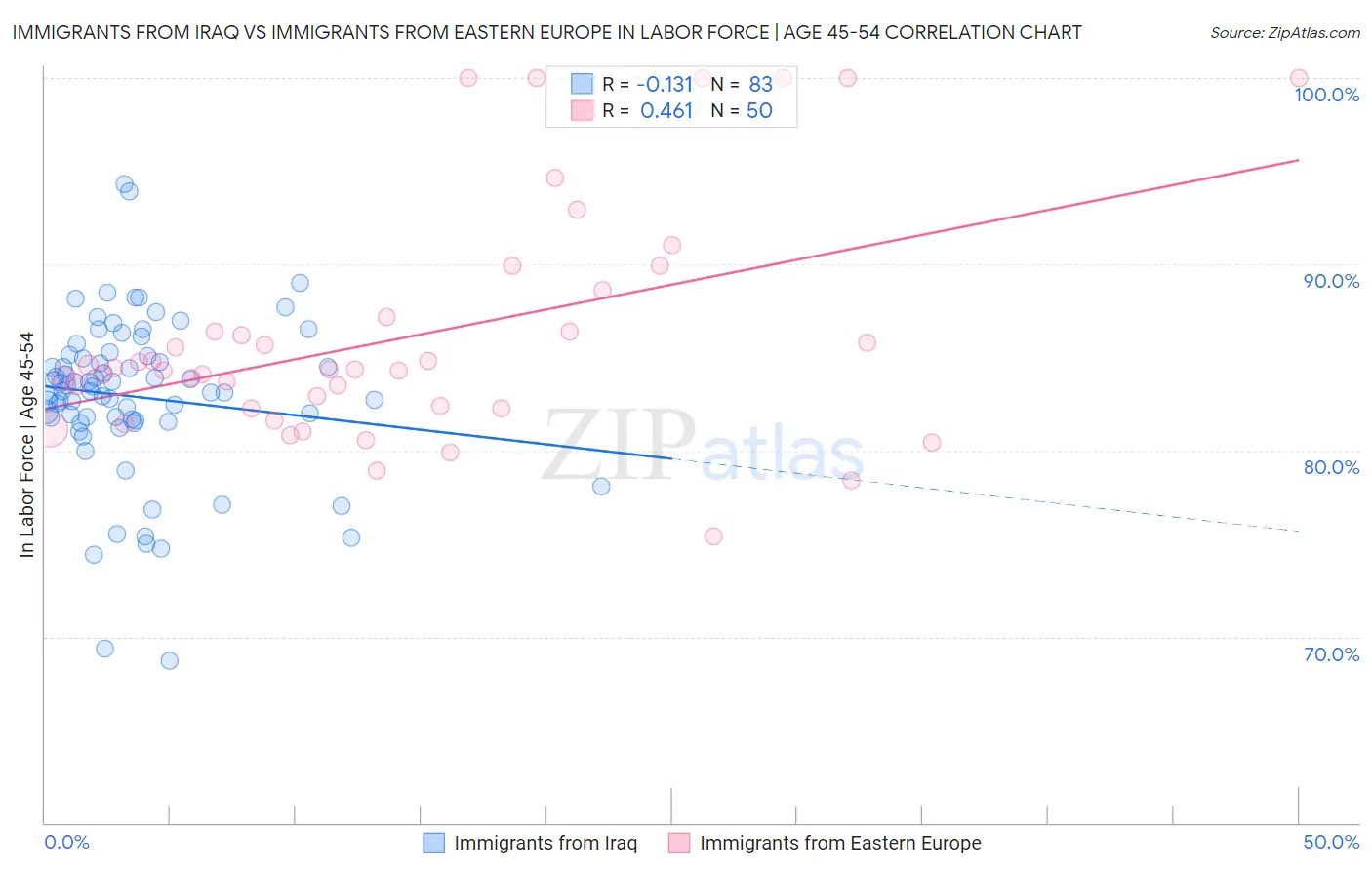 Immigrants from Iraq vs Immigrants from Eastern Europe In Labor Force | Age 45-54