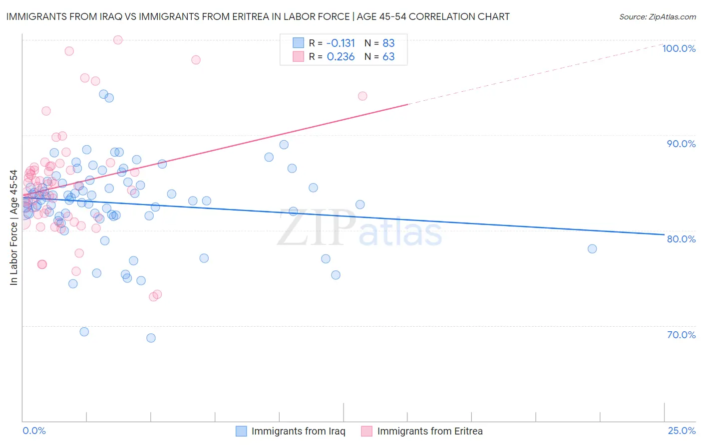 Immigrants from Iraq vs Immigrants from Eritrea In Labor Force | Age 45-54