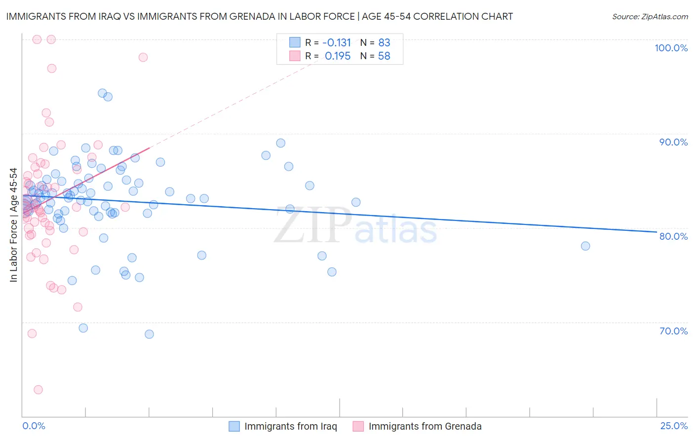 Immigrants from Iraq vs Immigrants from Grenada In Labor Force | Age 45-54