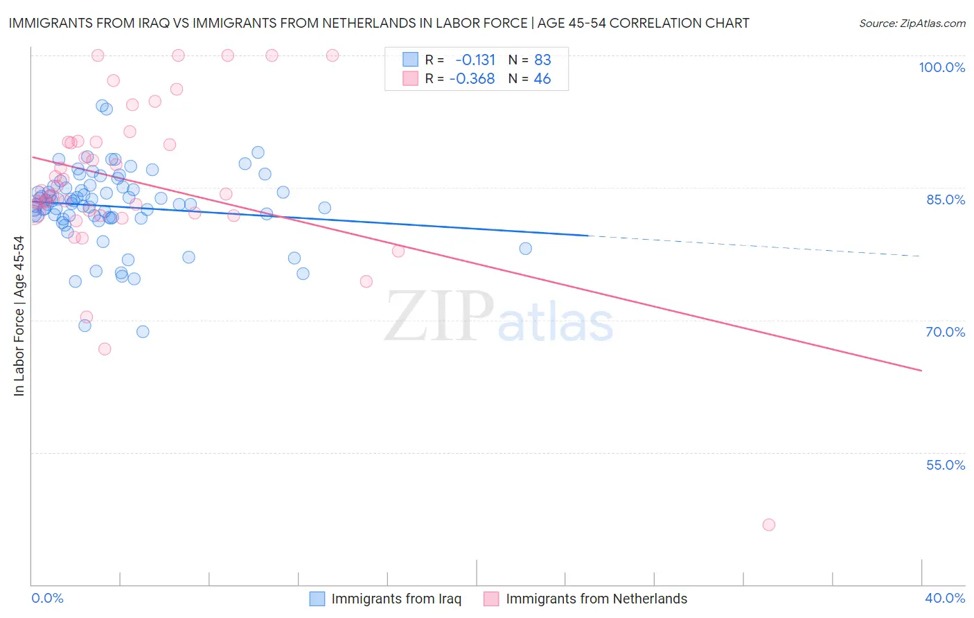 Immigrants from Iraq vs Immigrants from Netherlands In Labor Force | Age 45-54