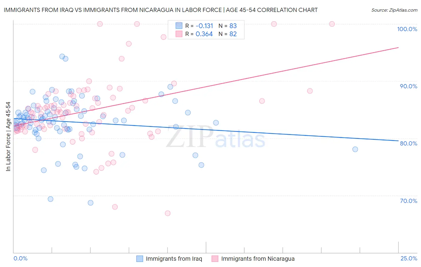 Immigrants from Iraq vs Immigrants from Nicaragua In Labor Force | Age 45-54