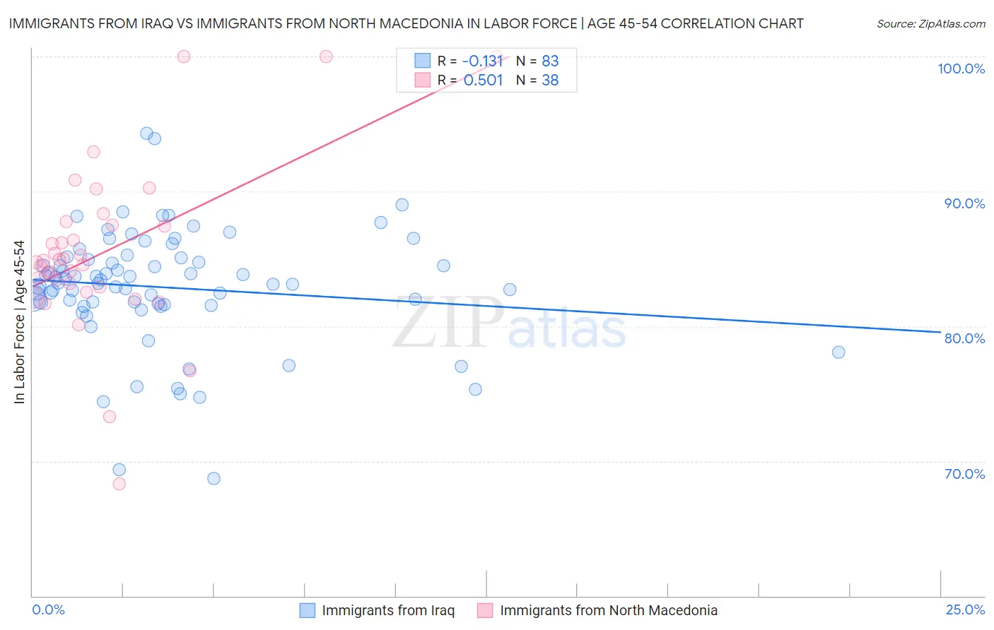 Immigrants from Iraq vs Immigrants from North Macedonia In Labor Force | Age 45-54