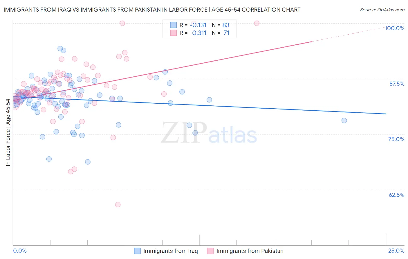 Immigrants from Iraq vs Immigrants from Pakistan In Labor Force | Age 45-54