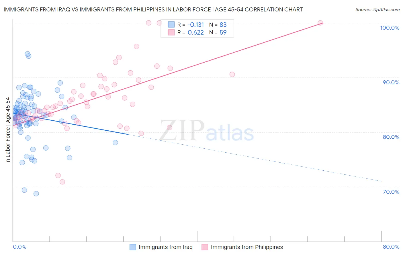 Immigrants from Iraq vs Immigrants from Philippines In Labor Force | Age 45-54