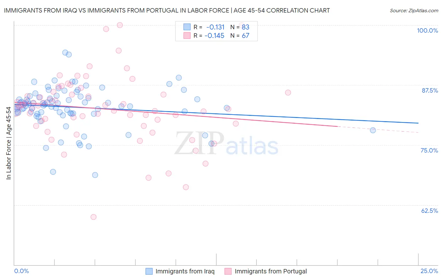 Immigrants from Iraq vs Immigrants from Portugal In Labor Force | Age 45-54