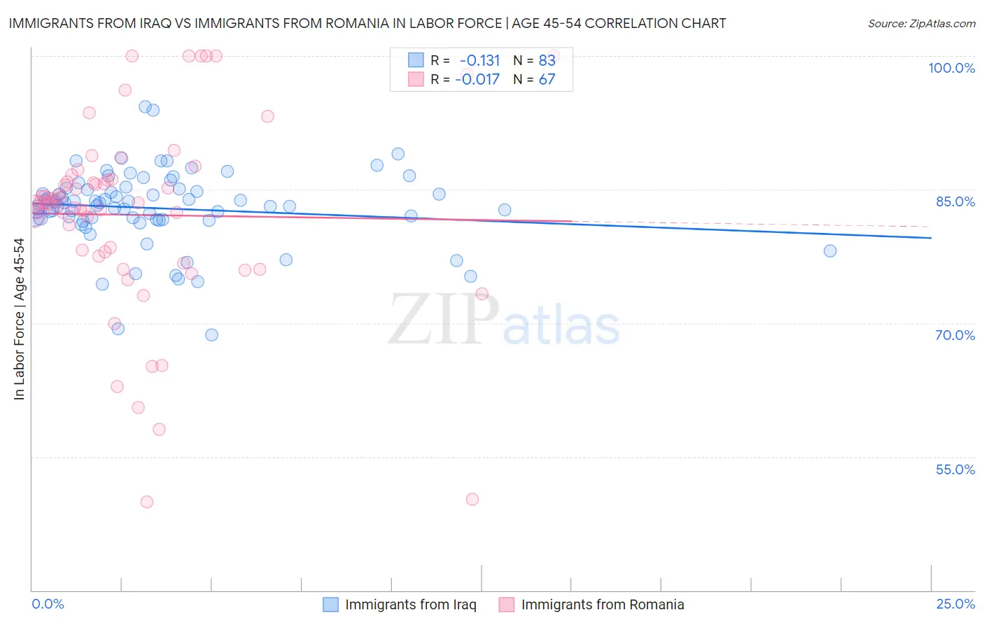 Immigrants from Iraq vs Immigrants from Romania In Labor Force | Age 45-54