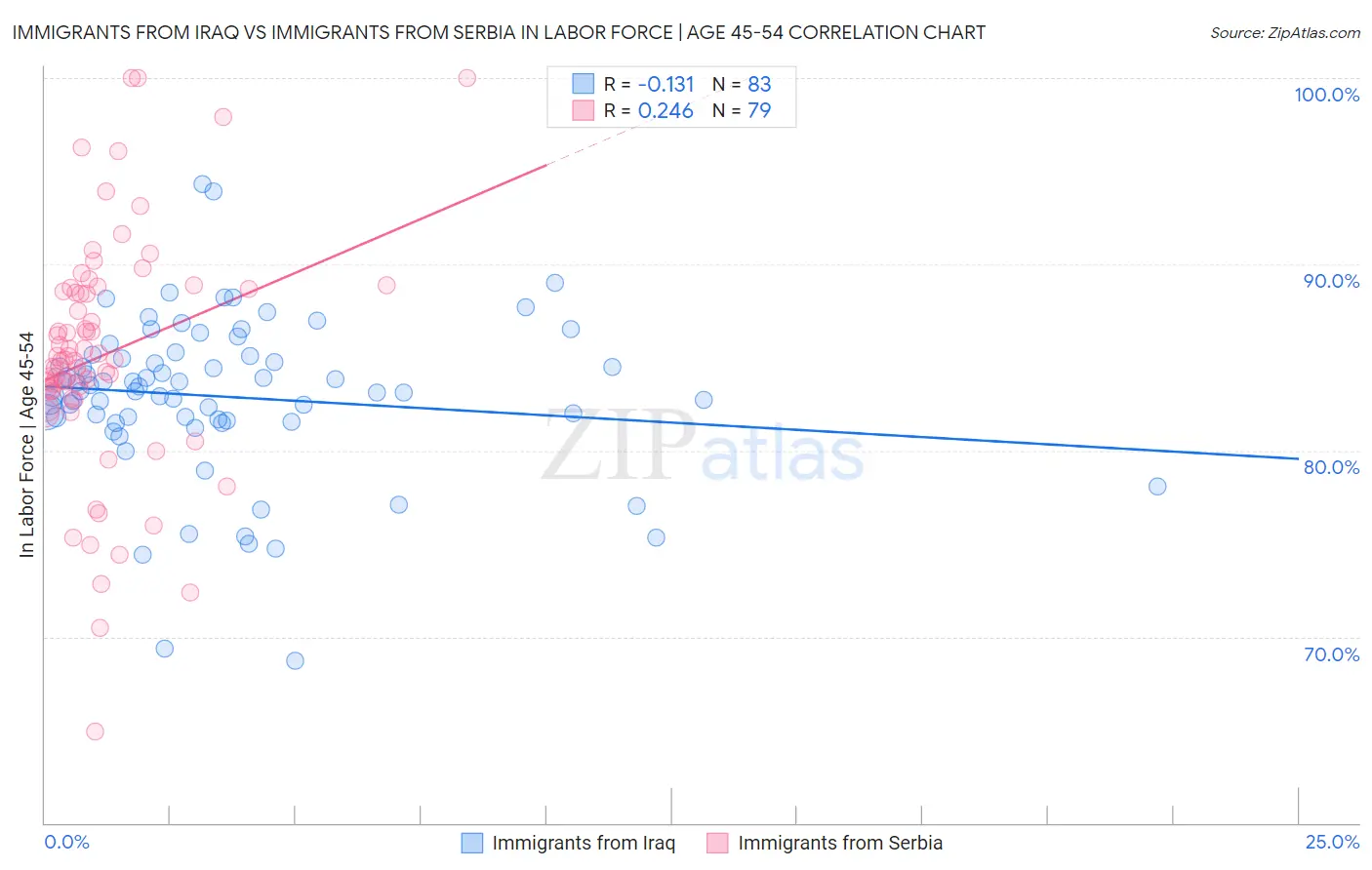 Immigrants from Iraq vs Immigrants from Serbia In Labor Force | Age 45-54