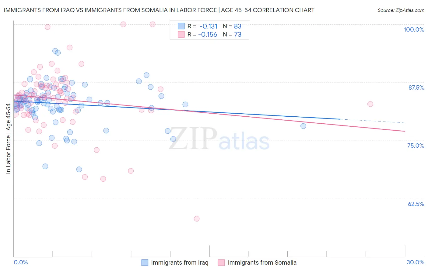 Immigrants from Iraq vs Immigrants from Somalia In Labor Force | Age 45-54