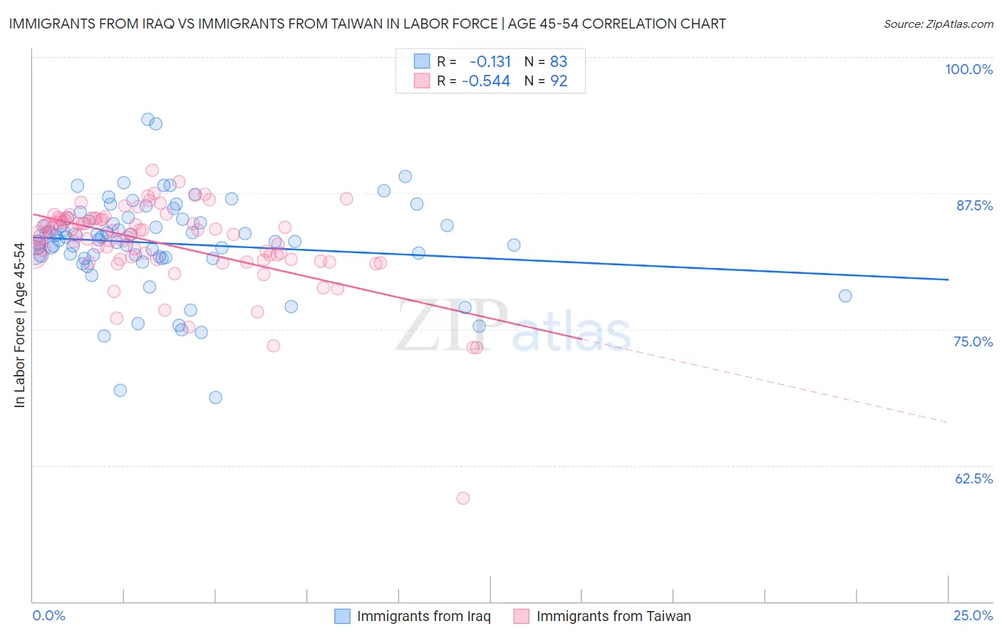 Immigrants from Iraq vs Immigrants from Taiwan In Labor Force | Age 45-54