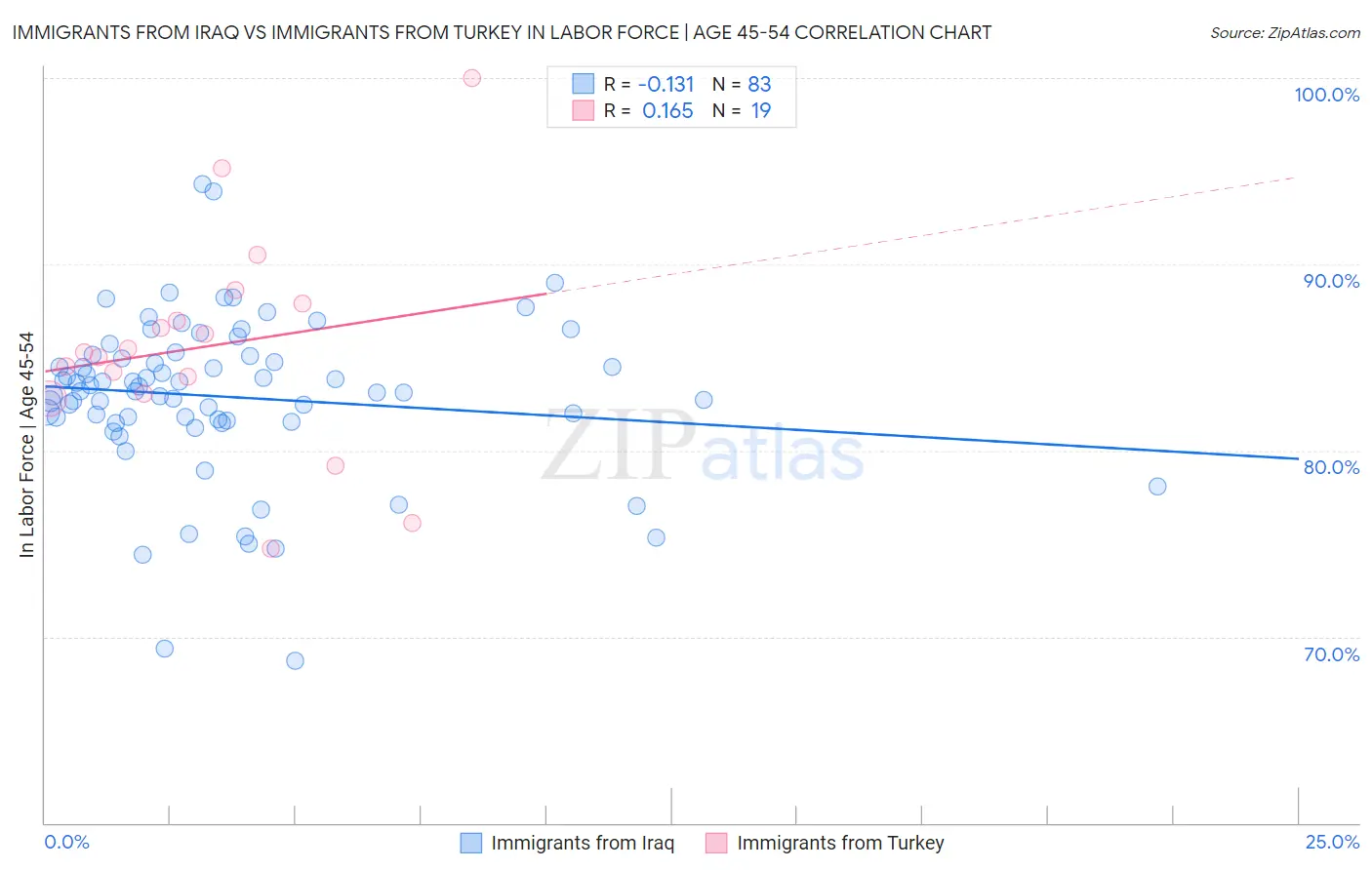 Immigrants from Iraq vs Immigrants from Turkey In Labor Force | Age 45-54