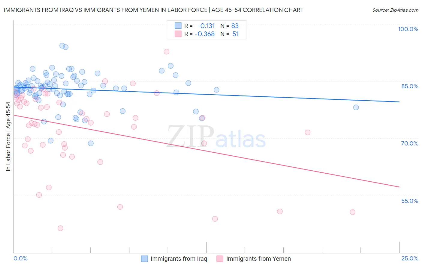 Immigrants from Iraq vs Immigrants from Yemen In Labor Force | Age 45-54