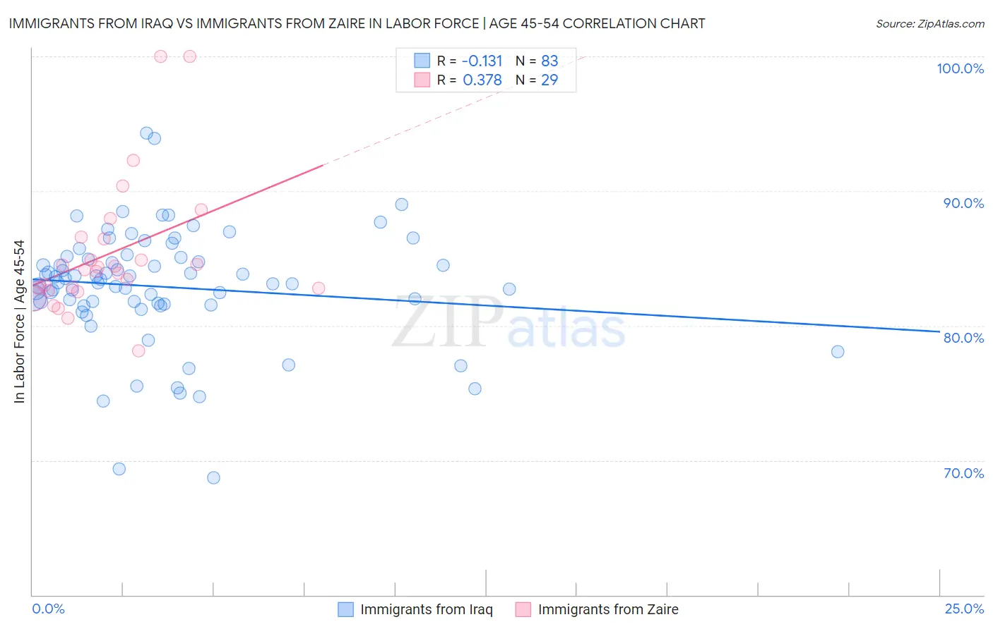 Immigrants from Iraq vs Immigrants from Zaire In Labor Force | Age 45-54