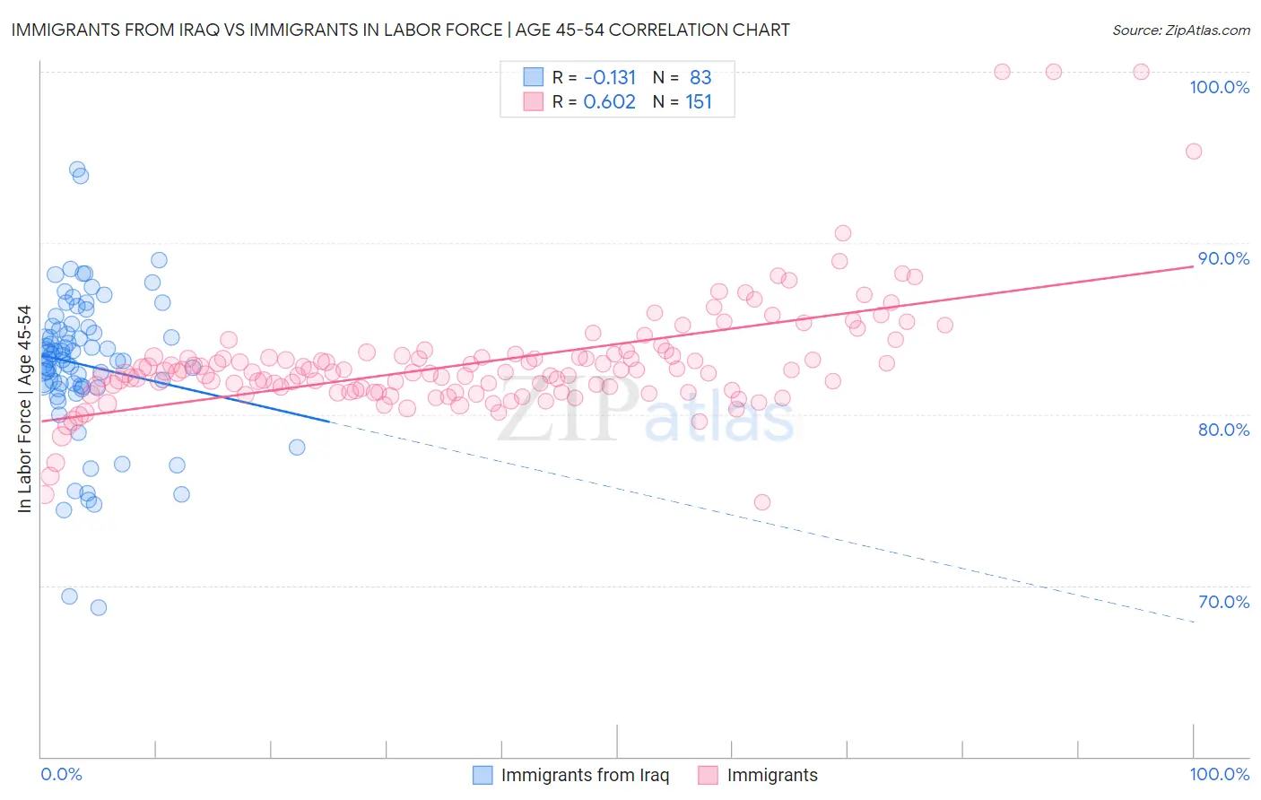 Immigrants from Iraq vs Immigrants In Labor Force | Age 45-54