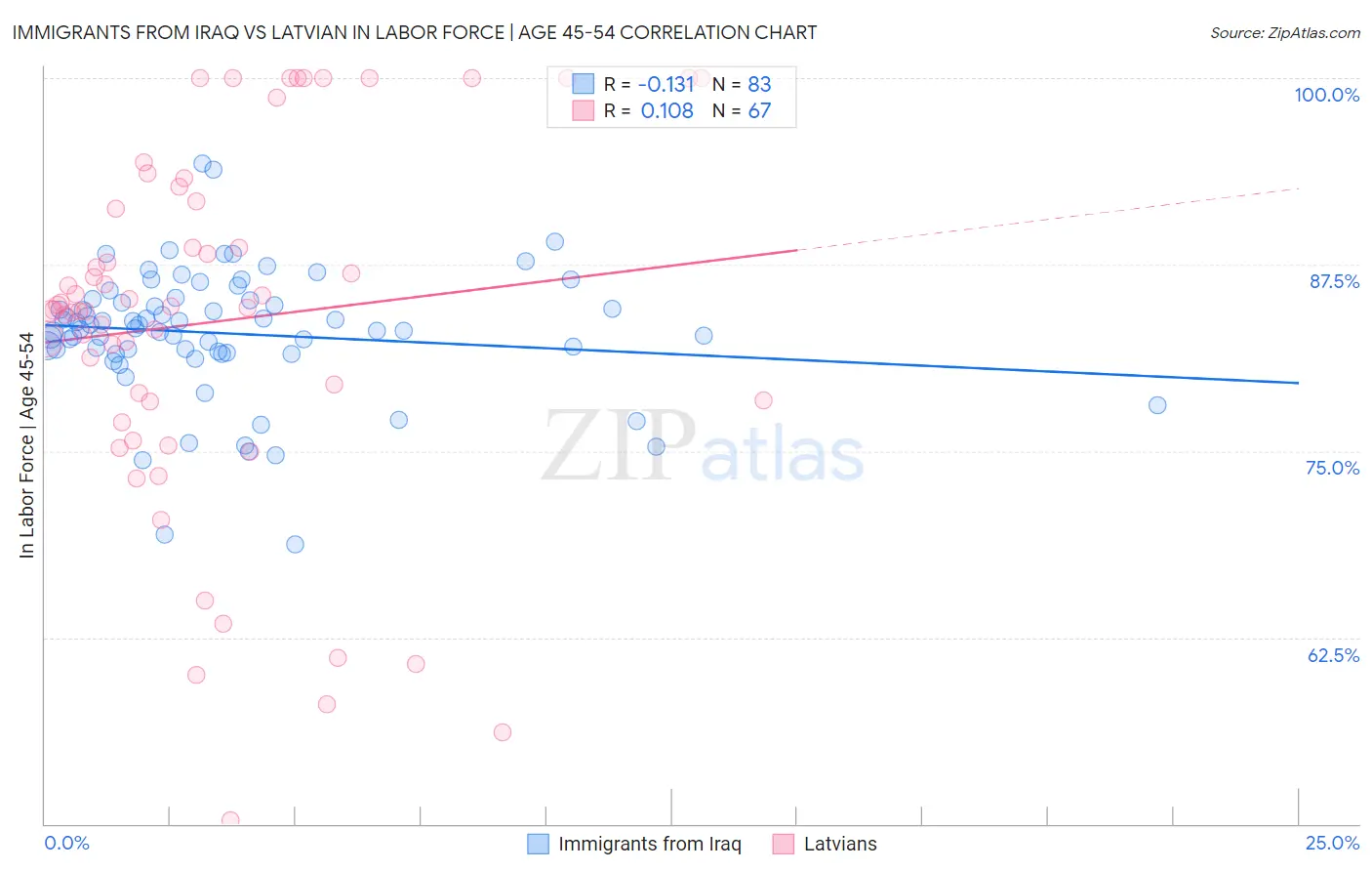 Immigrants from Iraq vs Latvian In Labor Force | Age 45-54