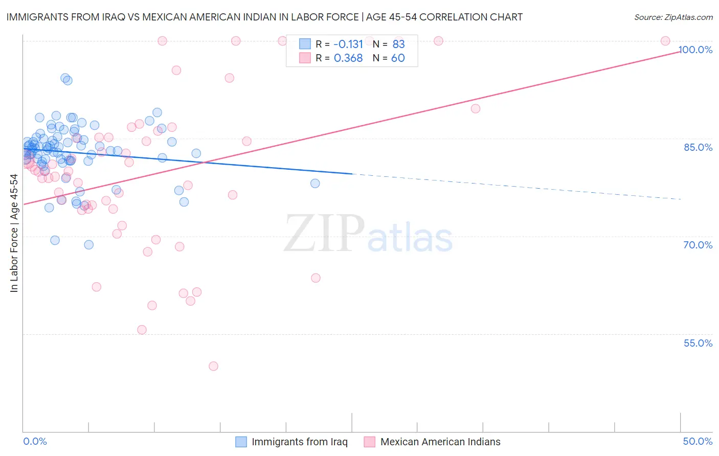 Immigrants from Iraq vs Mexican American Indian In Labor Force | Age 45-54