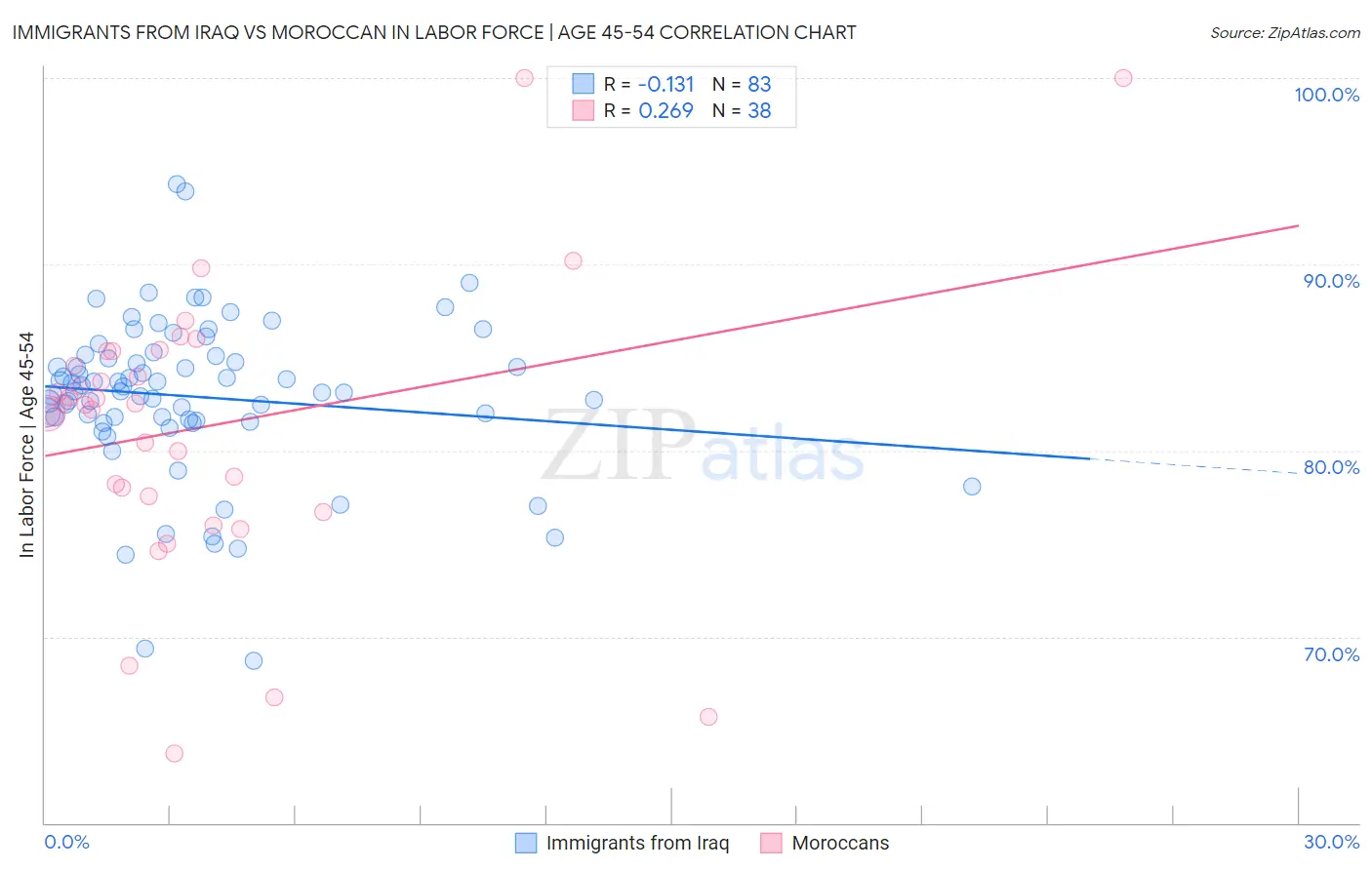 Immigrants from Iraq vs Moroccan In Labor Force | Age 45-54