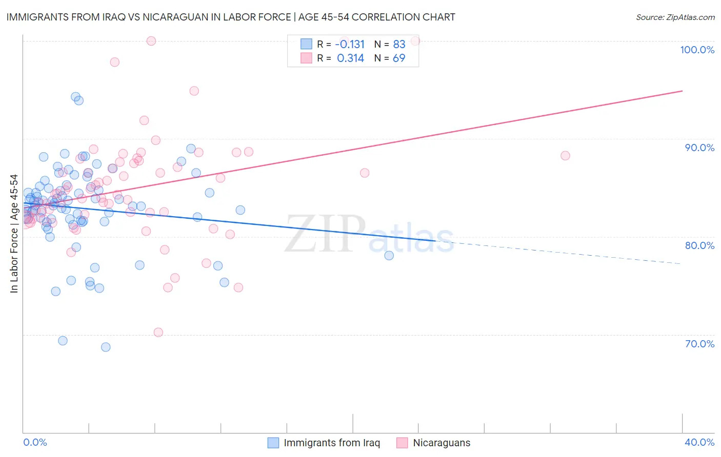 Immigrants from Iraq vs Nicaraguan In Labor Force | Age 45-54