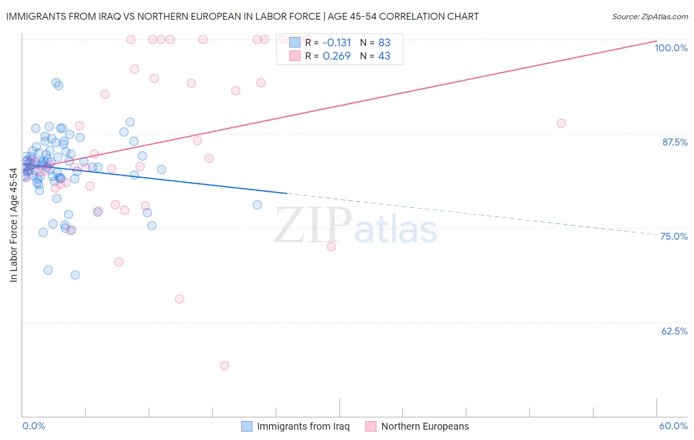 Immigrants from Iraq vs Northern European In Labor Force | Age 45-54