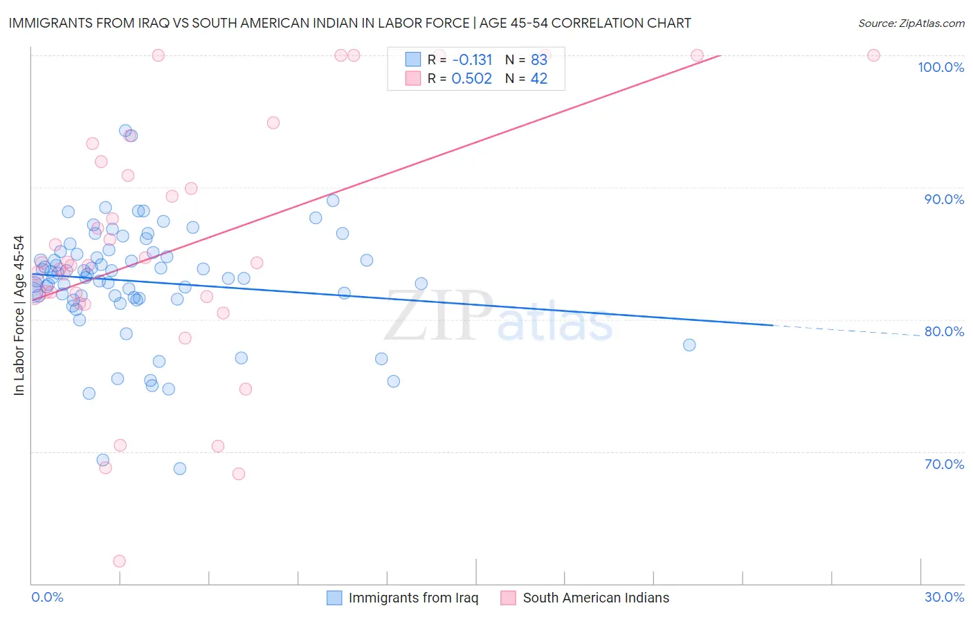 Immigrants from Iraq vs South American Indian In Labor Force | Age 45-54