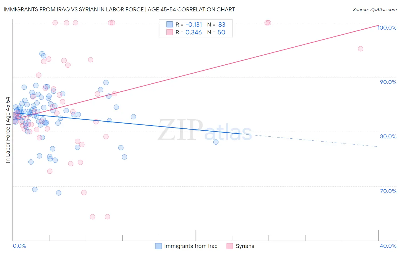 Immigrants from Iraq vs Syrian In Labor Force | Age 45-54