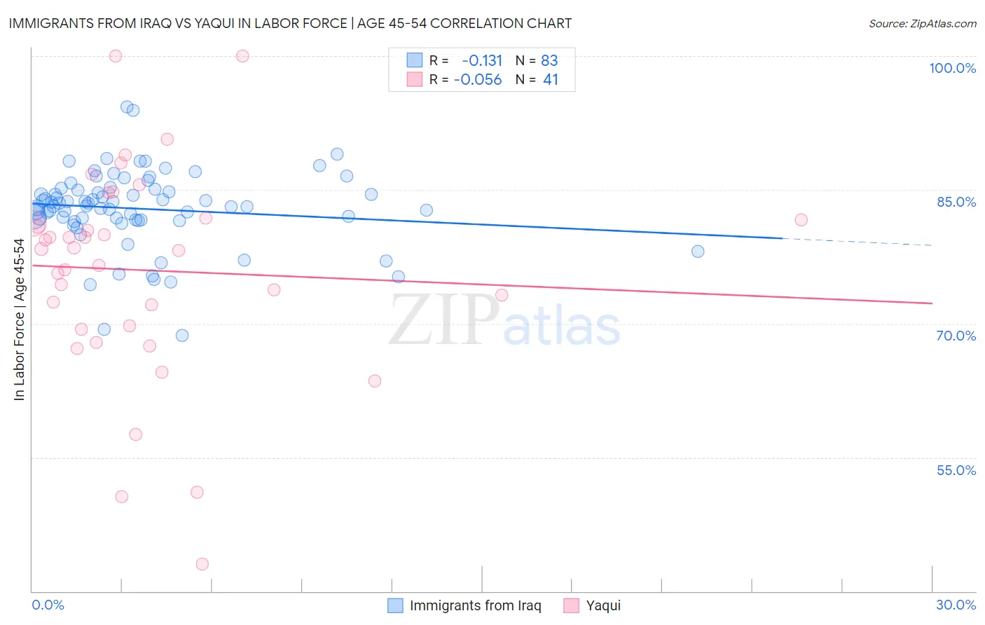 Immigrants from Iraq vs Yaqui In Labor Force | Age 45-54