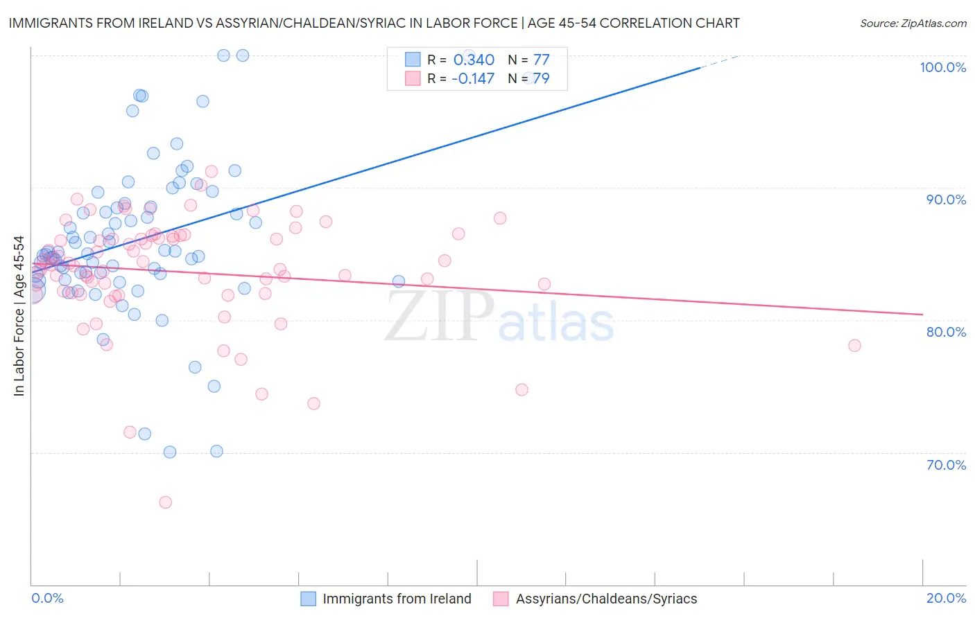 Immigrants from Ireland vs Assyrian/Chaldean/Syriac In Labor Force | Age 45-54