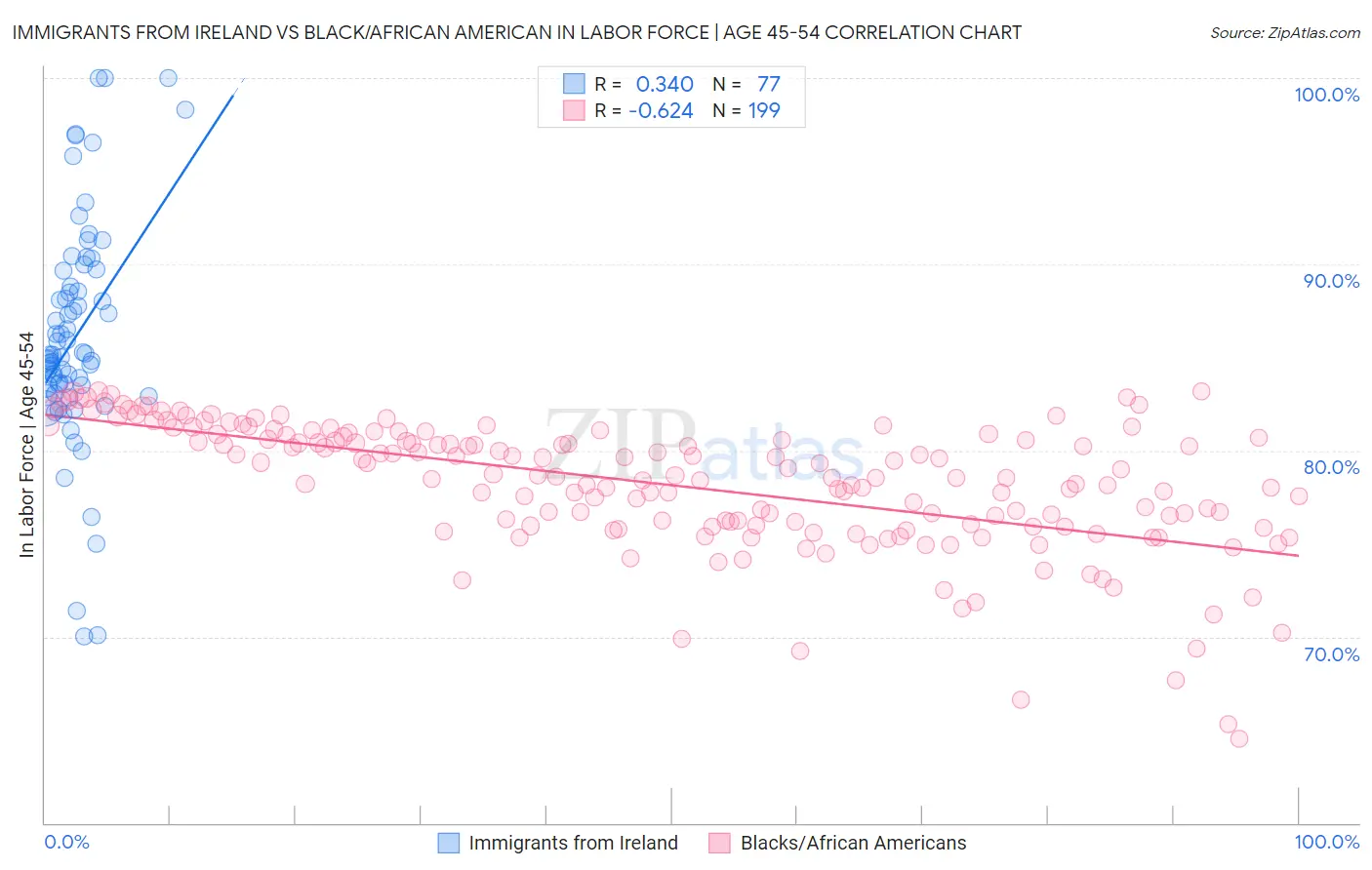 Immigrants from Ireland vs Black/African American In Labor Force | Age 45-54