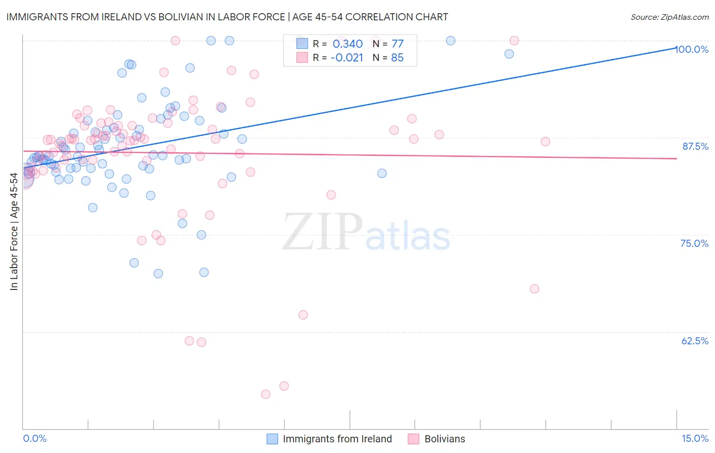 Immigrants from Ireland vs Bolivian In Labor Force | Age 45-54