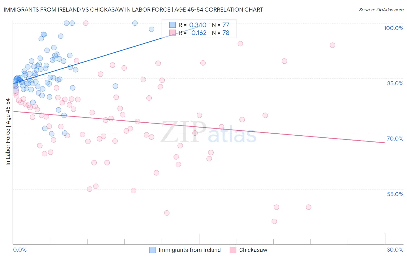 Immigrants from Ireland vs Chickasaw In Labor Force | Age 45-54