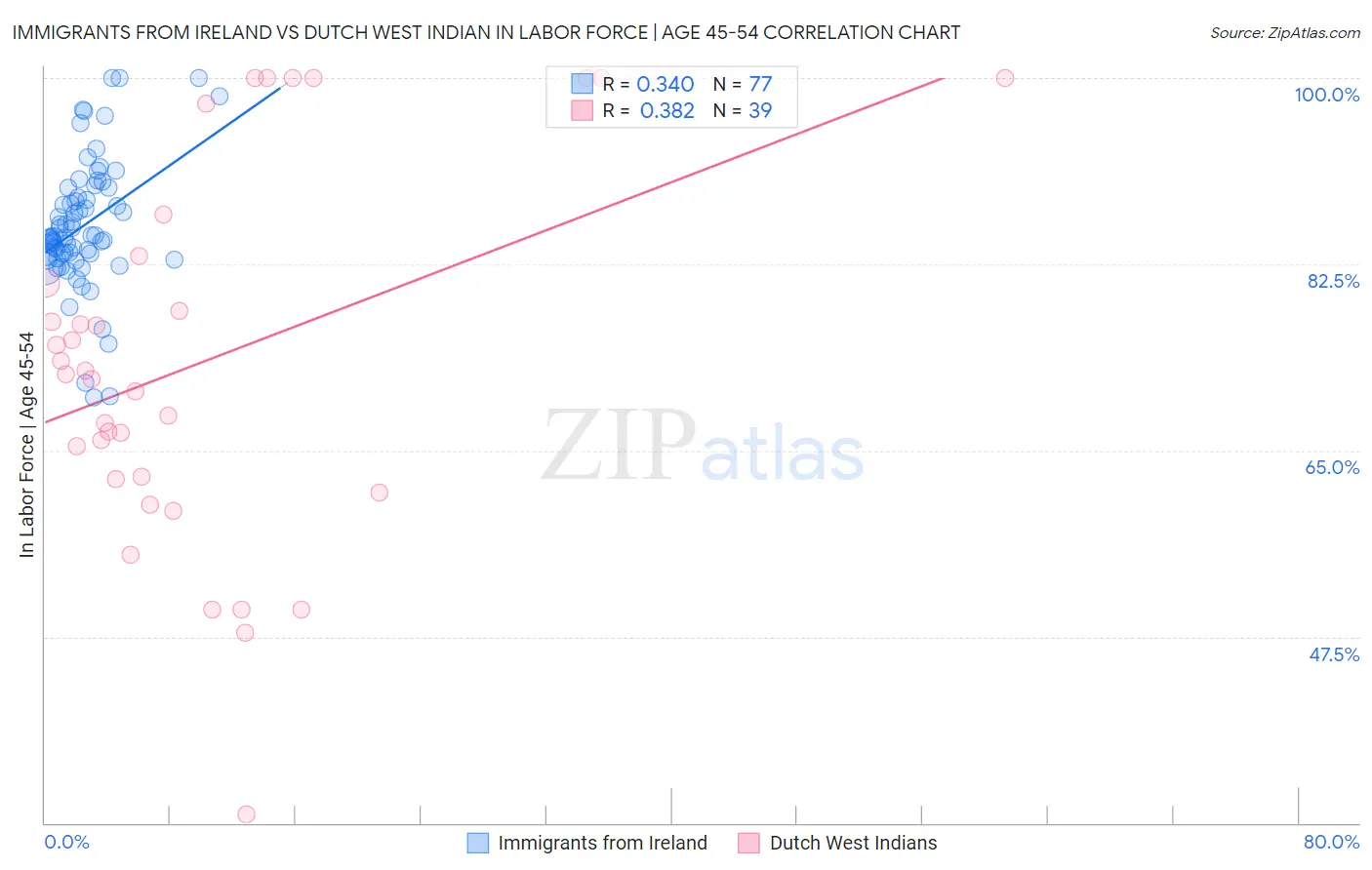 Immigrants from Ireland vs Dutch West Indian In Labor Force | Age 45-54