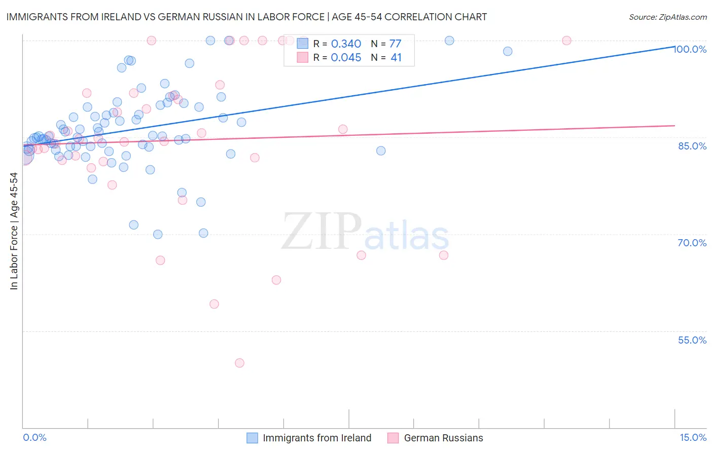 Immigrants from Ireland vs German Russian In Labor Force | Age 45-54