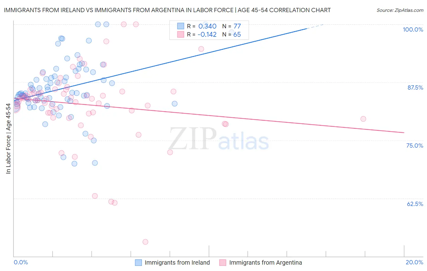 Immigrants from Ireland vs Immigrants from Argentina In Labor Force | Age 45-54