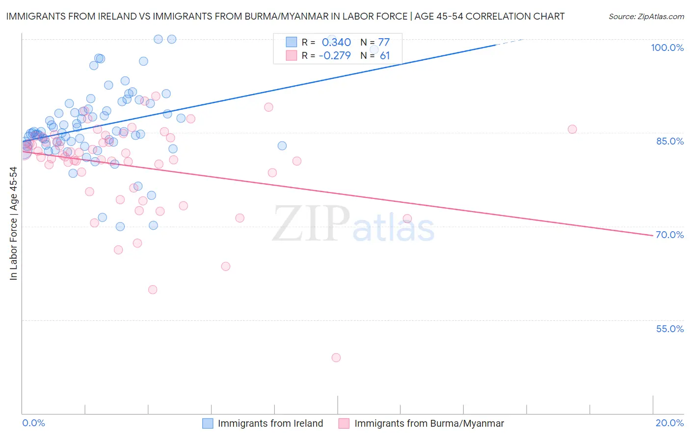 Immigrants from Ireland vs Immigrants from Burma/Myanmar In Labor Force | Age 45-54