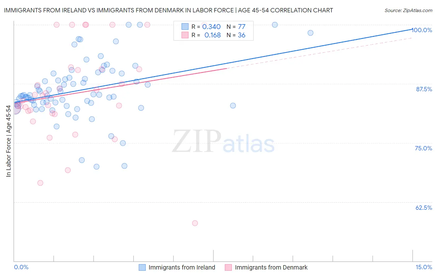 Immigrants from Ireland vs Immigrants from Denmark In Labor Force | Age 45-54