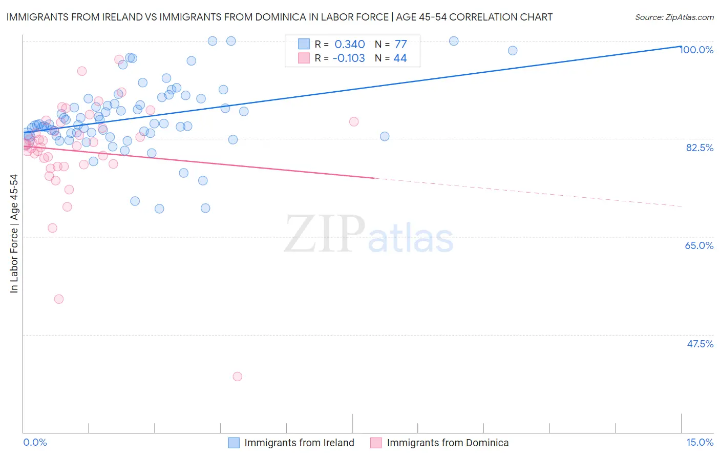 Immigrants from Ireland vs Immigrants from Dominica In Labor Force | Age 45-54