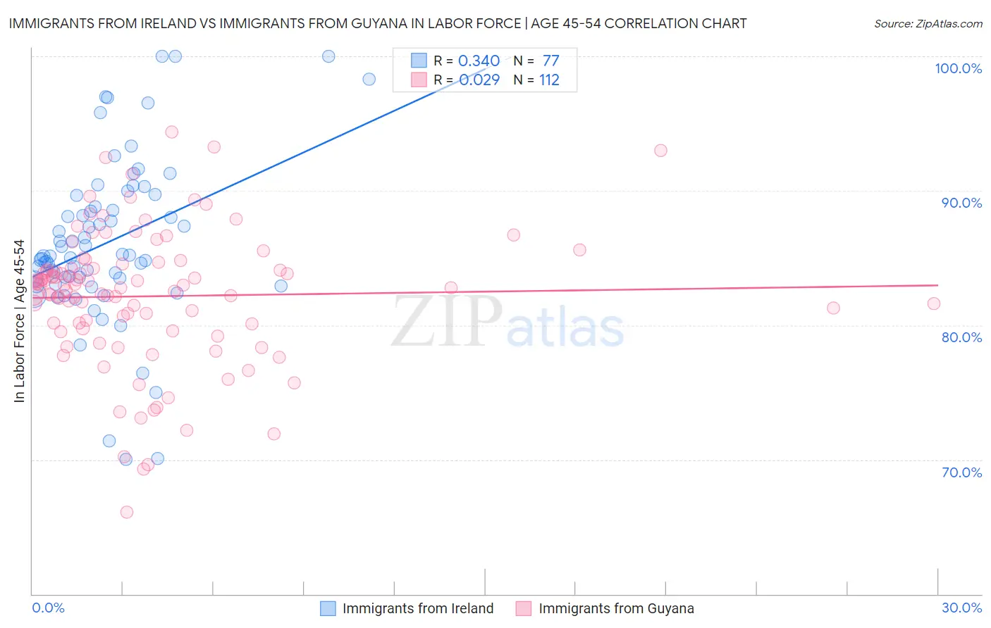 Immigrants from Ireland vs Immigrants from Guyana In Labor Force | Age 45-54