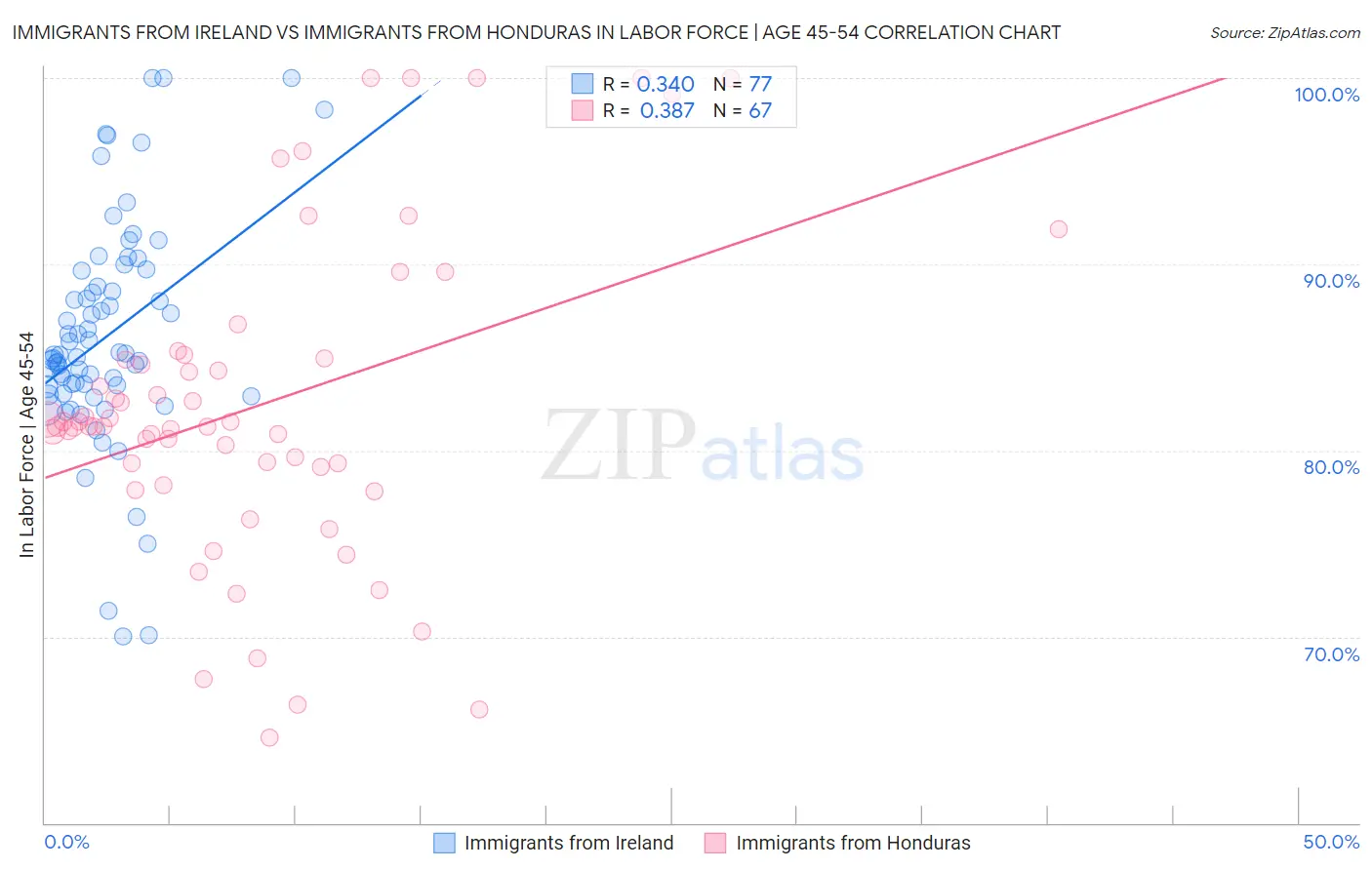 Immigrants from Ireland vs Immigrants from Honduras In Labor Force | Age 45-54