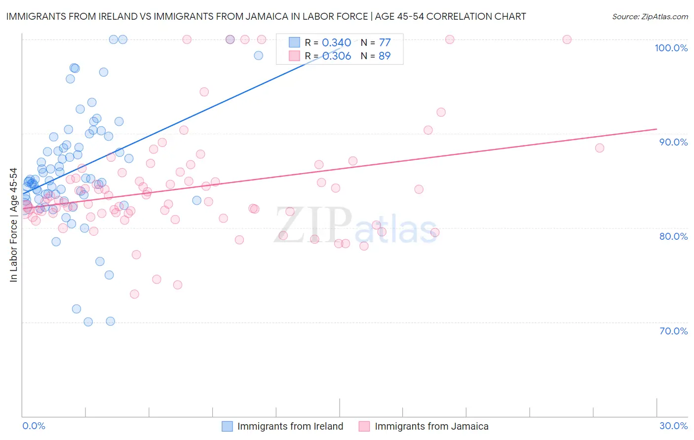 Immigrants from Ireland vs Immigrants from Jamaica In Labor Force | Age 45-54