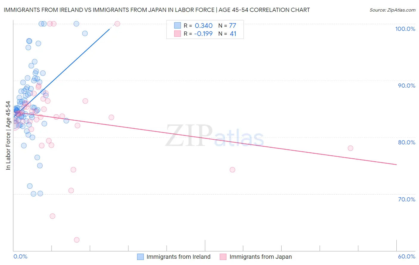 Immigrants from Ireland vs Immigrants from Japan In Labor Force | Age 45-54