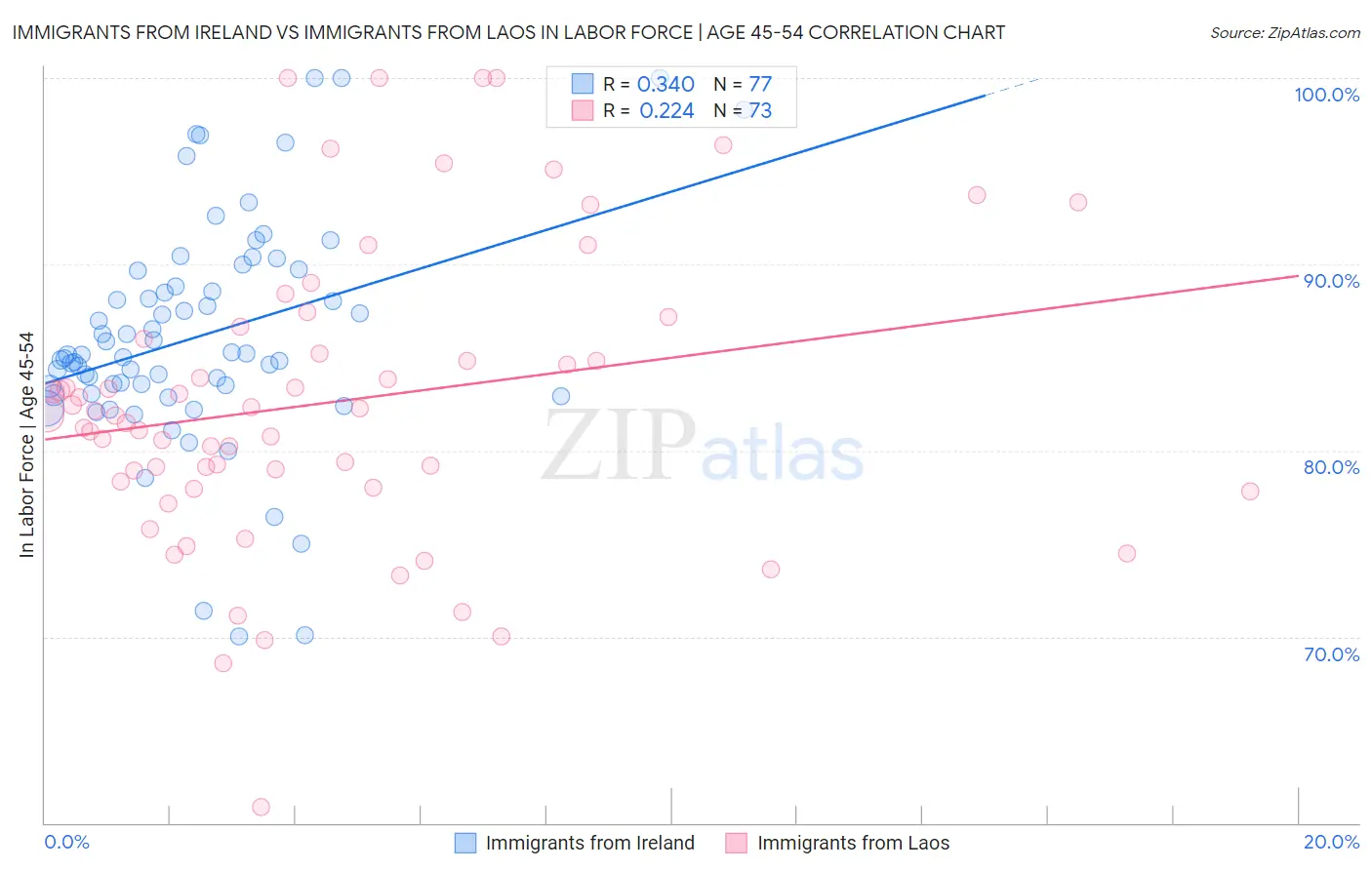 Immigrants from Ireland vs Immigrants from Laos In Labor Force | Age 45-54