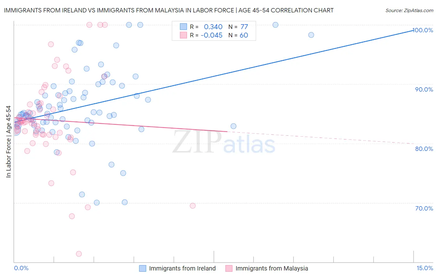 Immigrants from Ireland vs Immigrants from Malaysia In Labor Force | Age 45-54