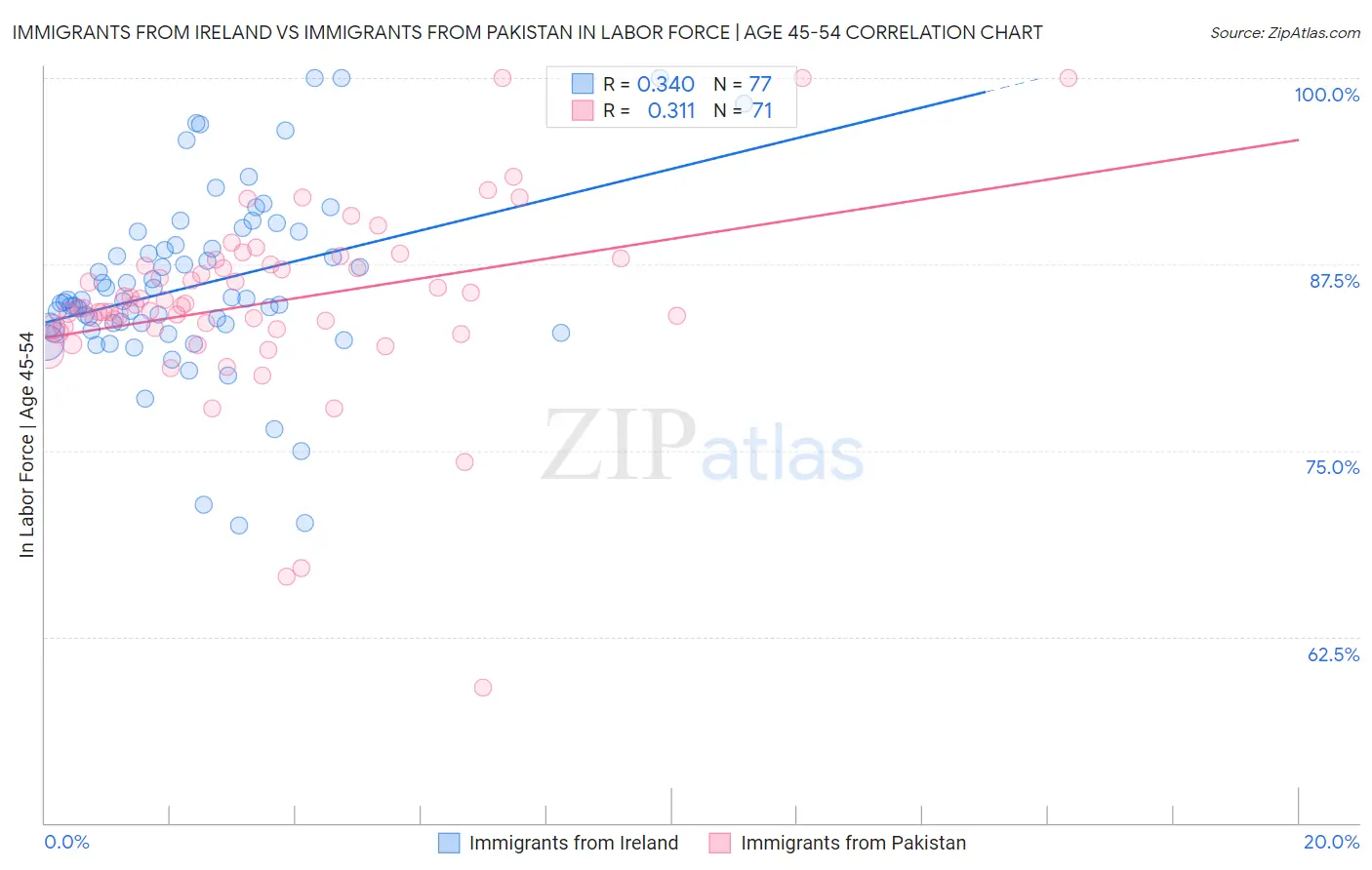Immigrants from Ireland vs Immigrants from Pakistan In Labor Force | Age 45-54