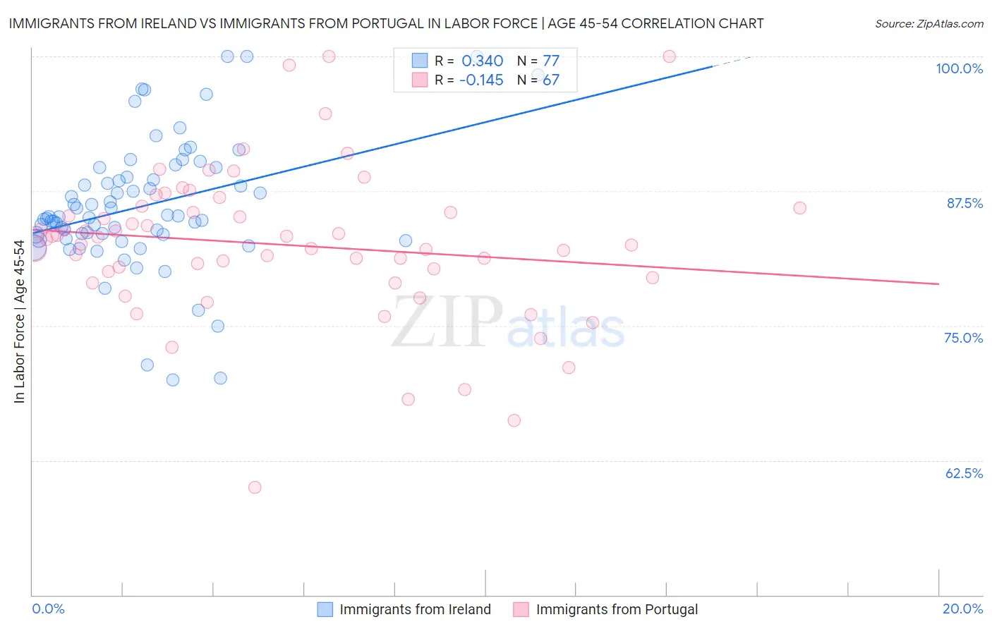Immigrants from Ireland vs Immigrants from Portugal In Labor Force | Age 45-54